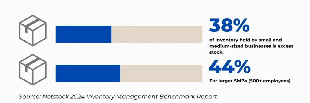 Source: Netstock 2024 Inventory Management Benchmark Report